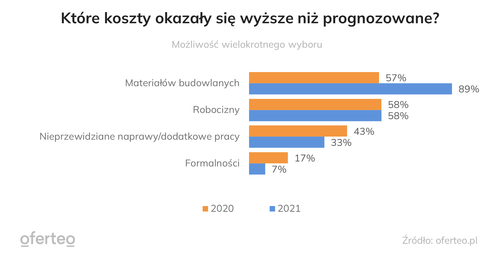 Jakie były największe problemy podczas budowy domu w 2021 roku?